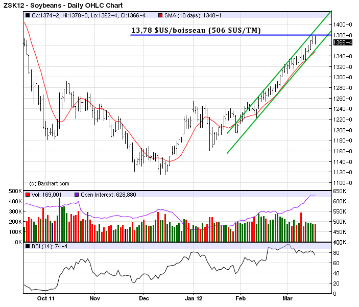Soy tech MT 19 mars 12